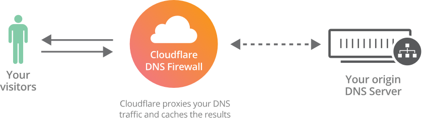 Cloudflare dns. DNS сервер cloudflare. Cloudflare DNS код. Принцип работы cloudflare. Схема работы DNS через cloudflare.