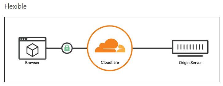 CloudFlare SSL 