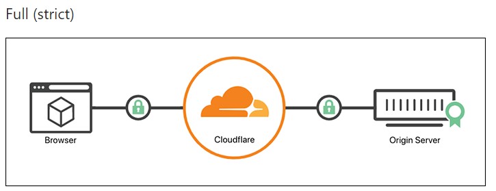 CloudFlare SSL Full strict