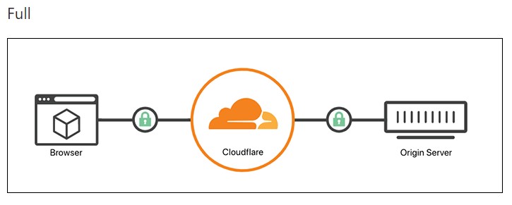 CloudFlare SSL Full