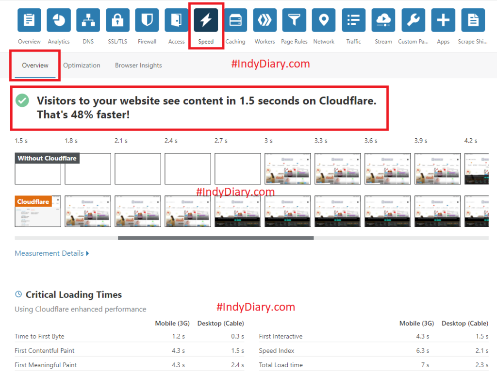 CloudFlare PageSpeed Speed boots