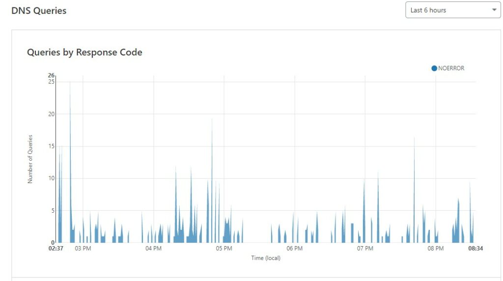 cloudflare dns64
